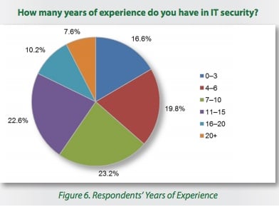 How many years of experience do you have in IT Security