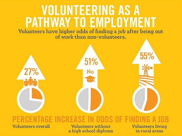 Volunteering as a pathway to employment