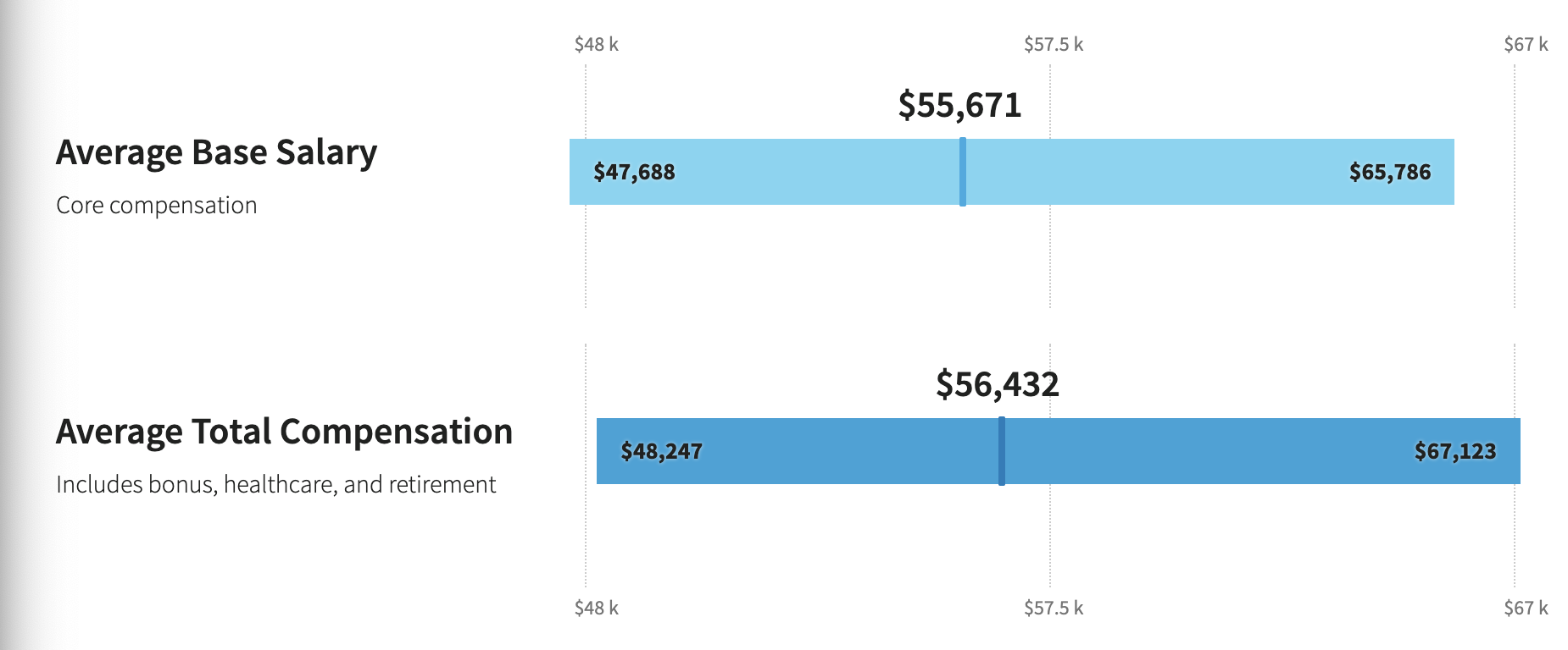 Average salary for an av technician 